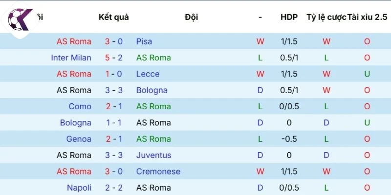 Chuỗi kết quả gần đây của Roma