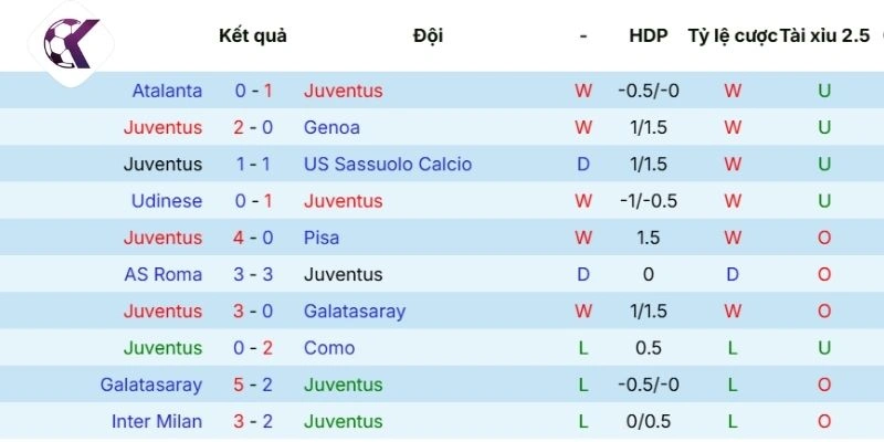 Đánh giá kết quả phong độ mới đây của Juventus