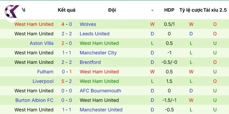 Dấu ấn thi đấu của West Ham