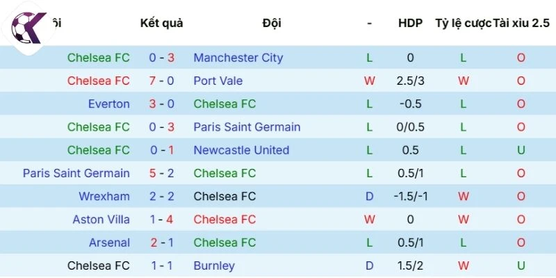 Diễn biến ra sân của Chelsea thời gian qua