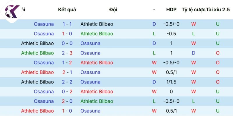 Dữ liệu chạm mặt trong quá khứ giữa Athletic Bilbao vs Osasuna