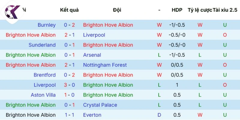 Dữ liệu phong độ Brighton 5 trận gần đây