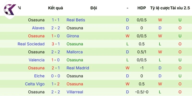 Dữ liệu ra sân vừa qua của Osasuna