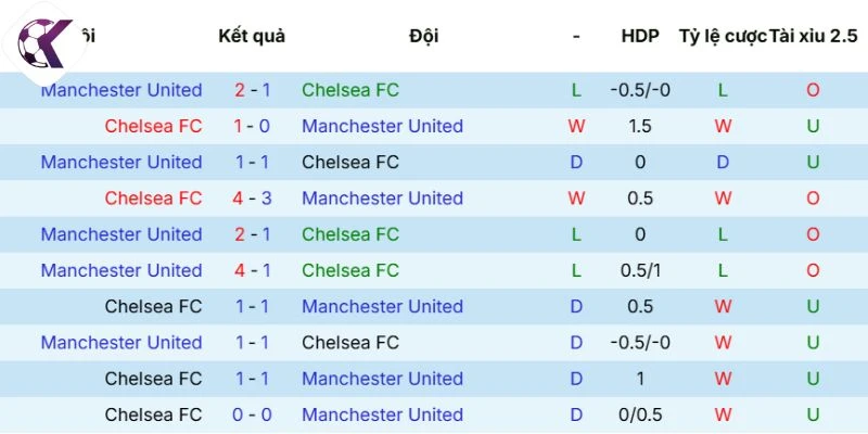 Dữ liệu so tài trước đây của hai đội