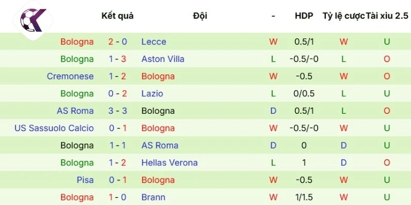 Dữ liệu thành tích ra sân của Bologna vừa qua