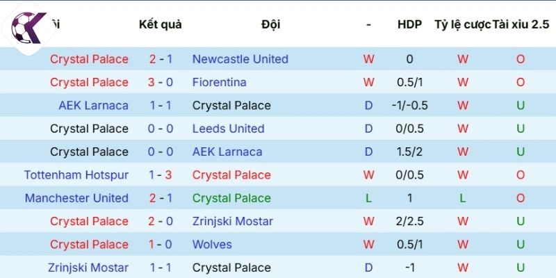Hiệu quả thi đấu của Crystal Palace