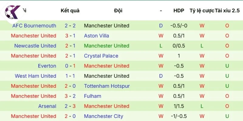 Hiệu quả thi đấu của Manchester United 