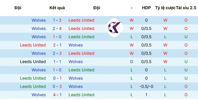 Kết quả đối đầu Leeds United vs Wolves