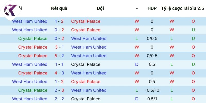 Kết quả đối đầu qua các lần gặp gỡ