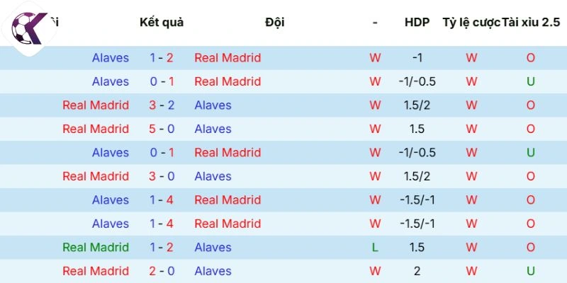 Kết quả đối đầu trước đó giữa Real Madrid vs Alavés