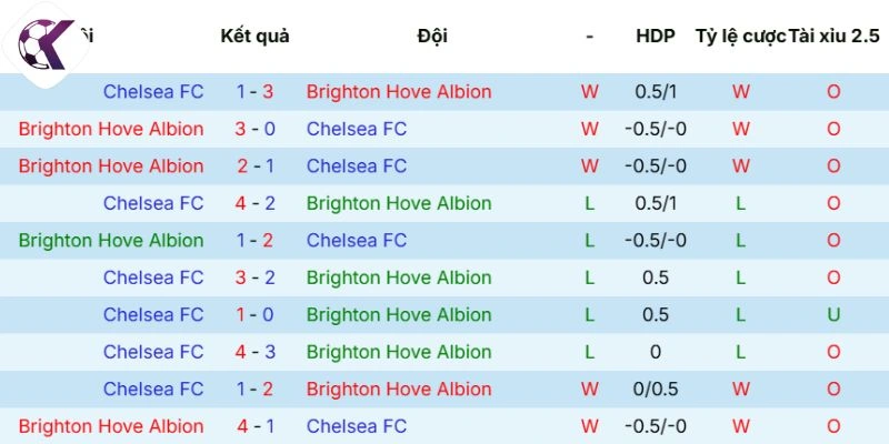 Kết quả những cuộc chạm mặt Brighton vs Chelsea