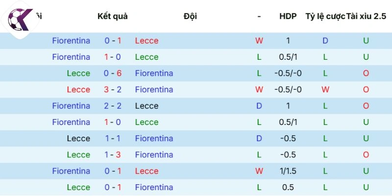 Thành tích đụng độ Lecce vs Fiorentina trước đó
