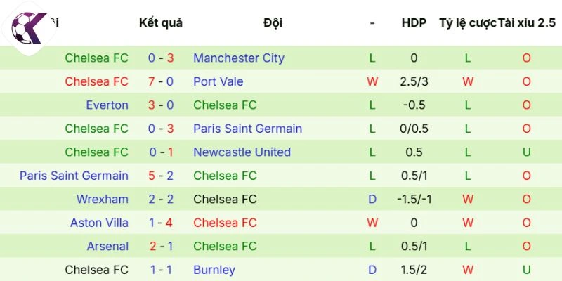 Kết quả phong độ Chelsea cập nhật mới nhất