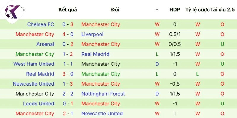 Kết quả phong độ gần đây của Manchester City