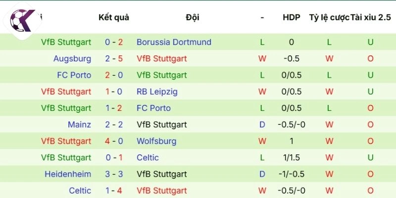 Kết quả thi đấu của Stuttgart