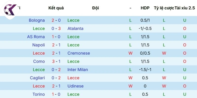 Dữ liệu phong độ của Lecce