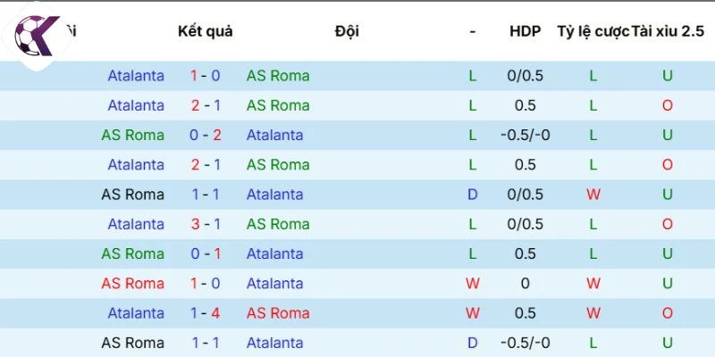 Lịch sử đối đầu Roma vs Atalanta