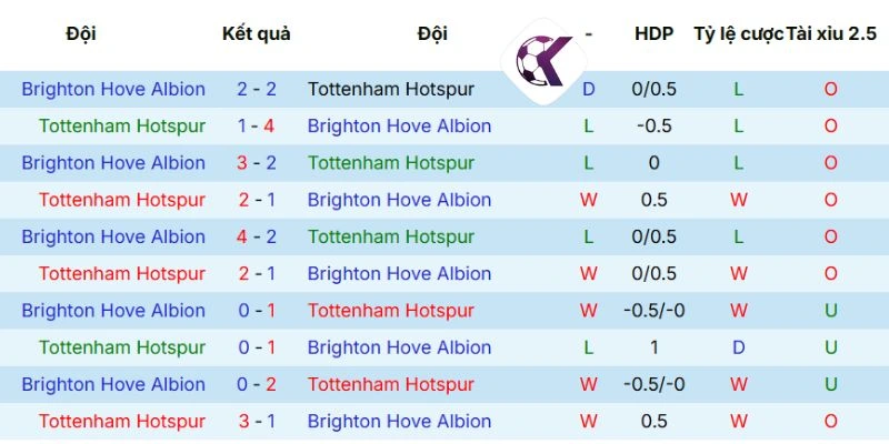 Lịch sử tranh tài giữa Tottenham vs Brighton