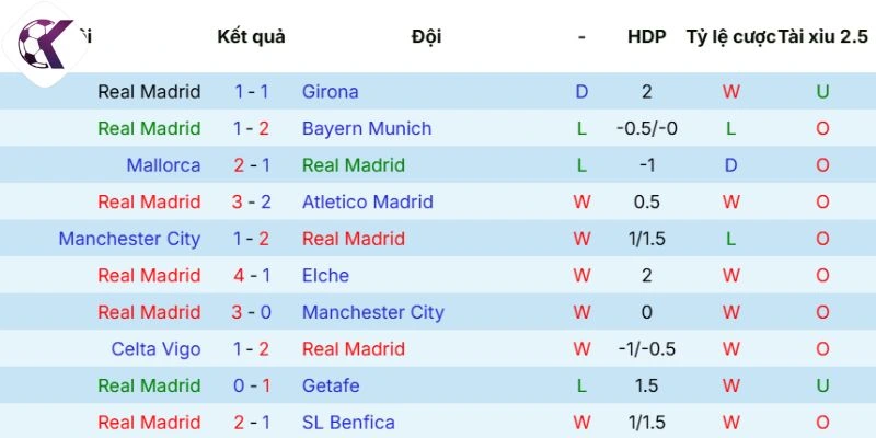 Phân tích phong độ Real Madrid