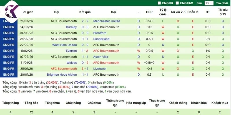 Phong độ các chân sút Bournemouth 