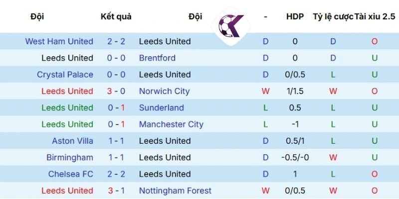 Phong độ Leeds United 