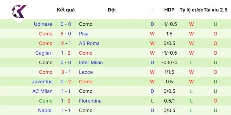 Phong độ mới đây của Como