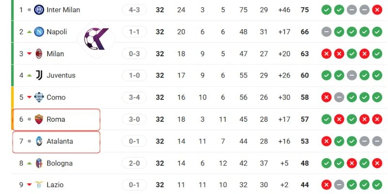 So sánh thứ hạng giữa Roma và Atalanta