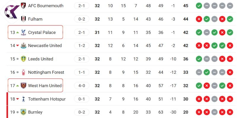 So sánh vị thế của hai CLB trên BXH