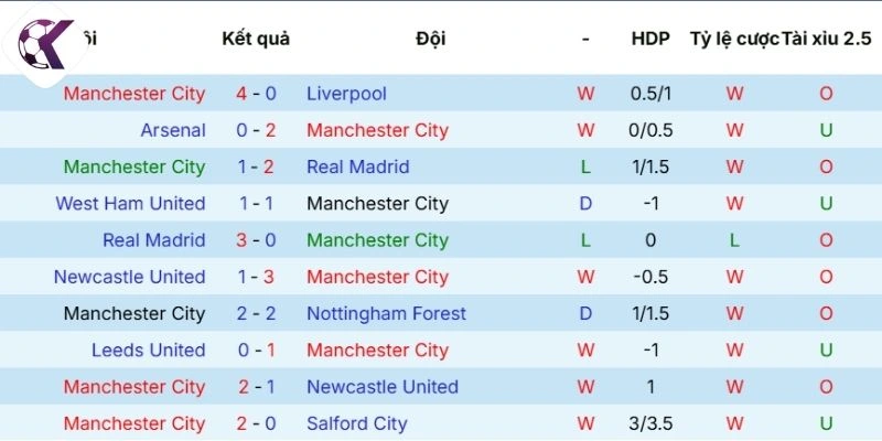 Sức mạnh thi đấu của Manchester City