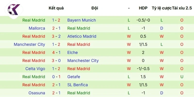 Thành tích mới nhất từ CLB Hoàng Gia