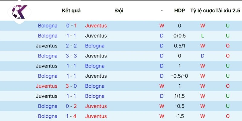 Thống kê những cuộc chạm trán Juventus vs Bologna