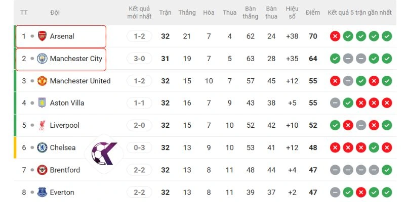 Thứ bậc của hai CLB tại Ngoại hạng Anh