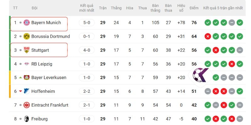 Vị trí của Bayern Munich vs Stuttgart 