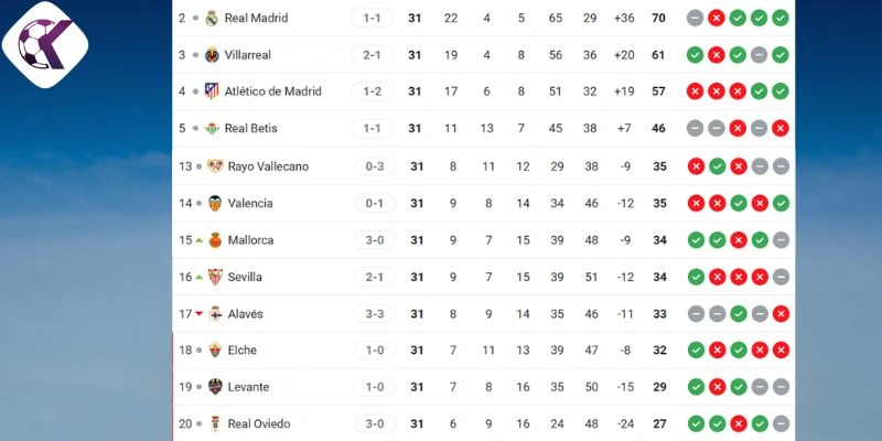 Thứ hạng La Liga hiện tại của Real Madrid vs Alavés
