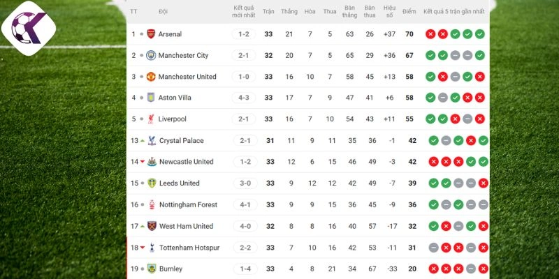 Thứ hạng Premier League Burnley vs Manchester City