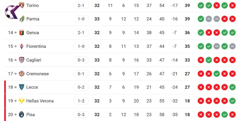 Kết quả BXH Serie A của Lecce vs Fiorentina