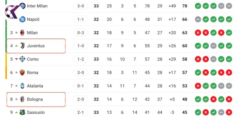 Thứ hạng tại Serie A hiện tại của Juventus vs Bologna