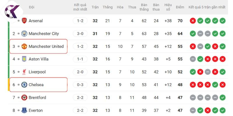 Vị thế của hai đội tại Ngoại hạng Anh
