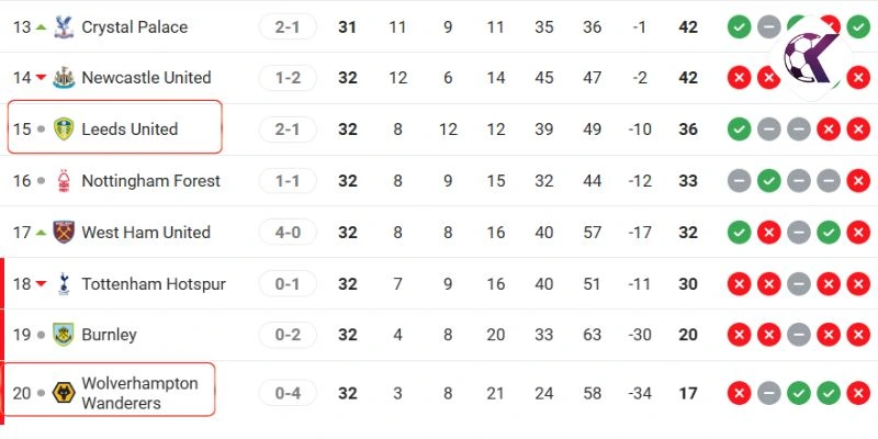 Vị trí của Leeds United vs Wolves tại NHA