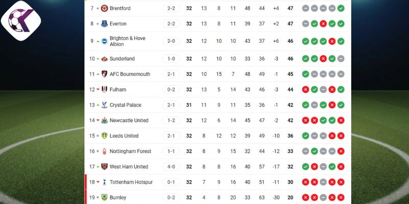 Thứ hạng của Tottenham vs Brighton tại NHA